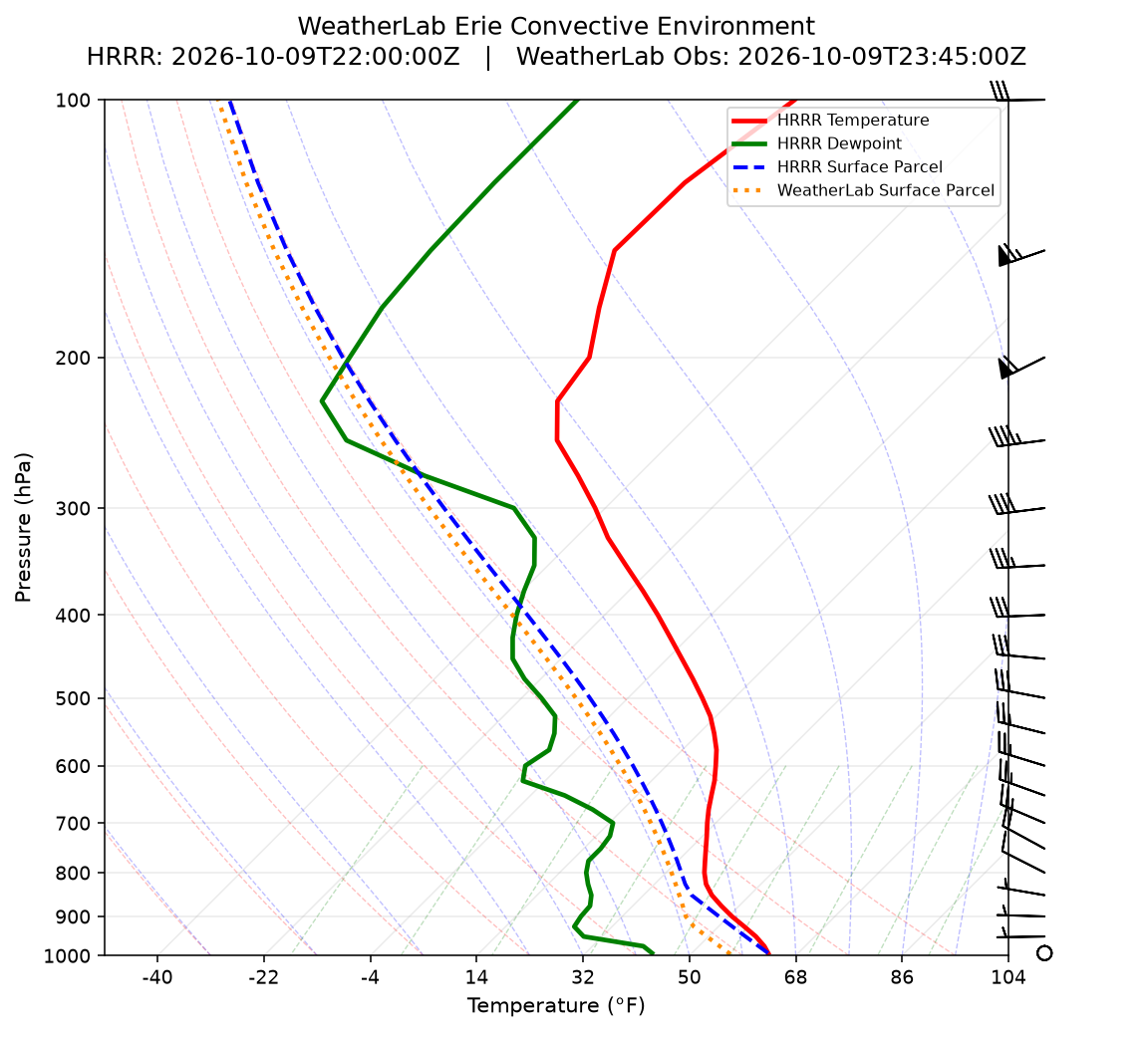 WeatherLab Erie Skew-T