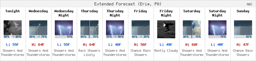 NWS Forecast Strip