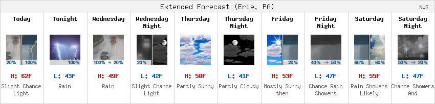 NWS Forecast Strip