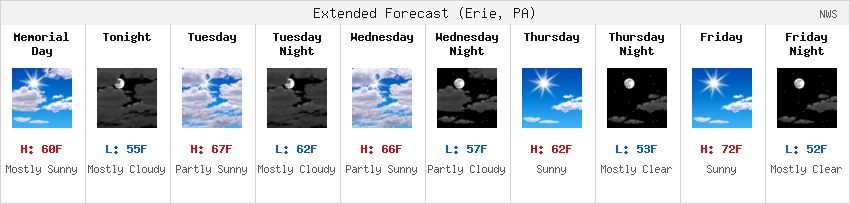 NWS Forecast Strip