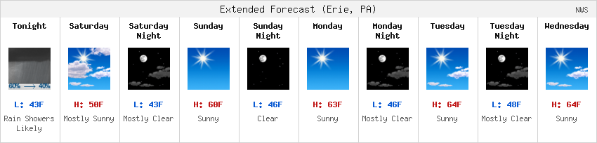 NWS Forecast Strip